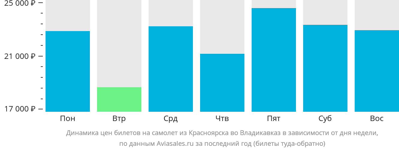 Динамика цен билетов на самолёт из Красноярска во Владикавказ в зависимости от дня недели