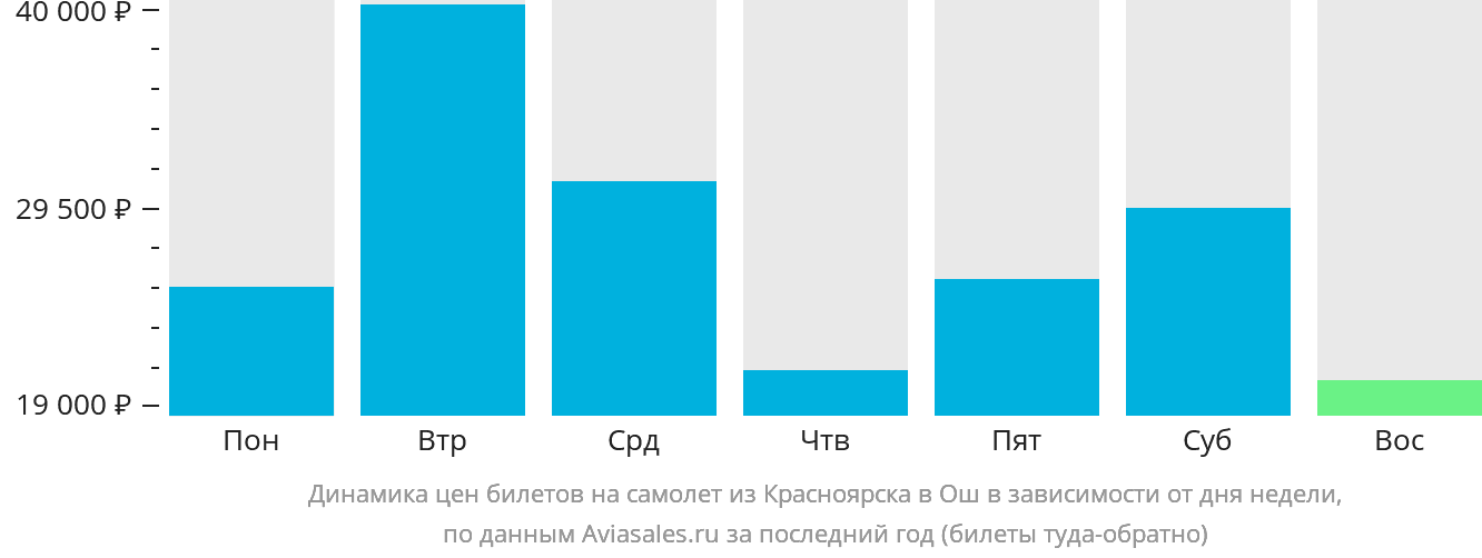 Динамика цен билетов на самолёт из Красноярска в Ош в зависимости от дня недели