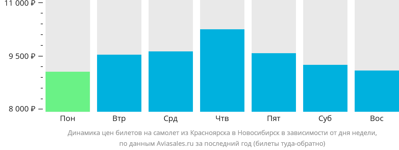 Динамика цен билетов на самолёт из Красноярска в Новосибирск в зависимости от дня недели
