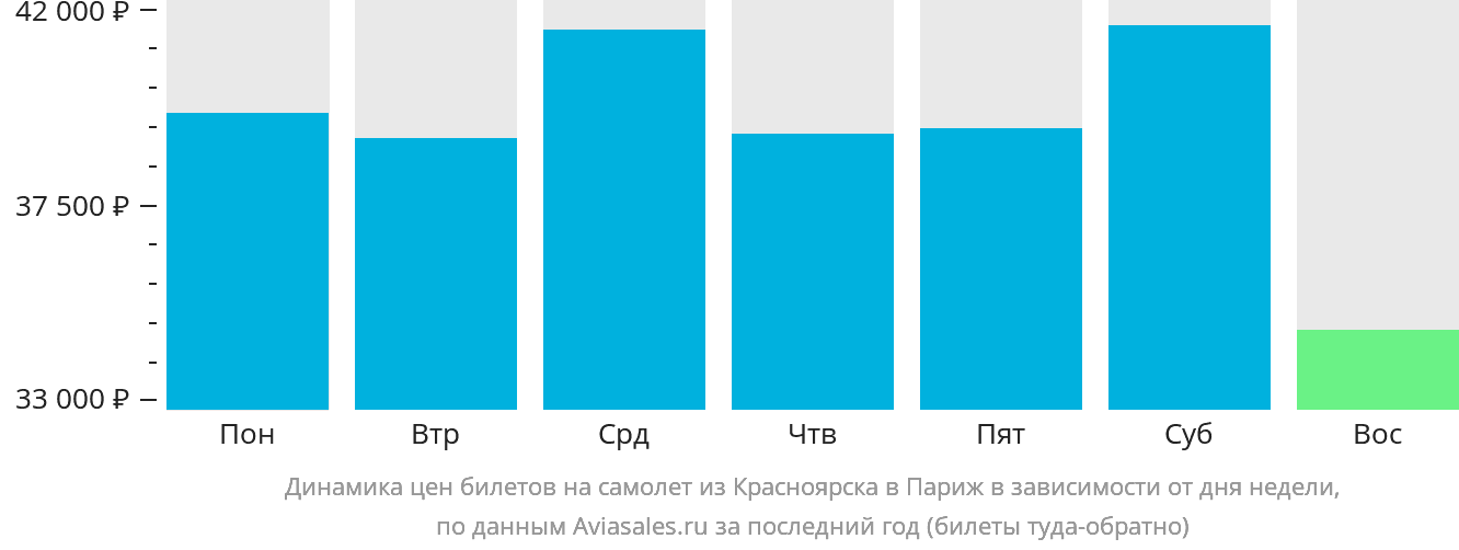 Динамика цен билетов на самолёт из Красноярска в Париж в зависимости от дня недели