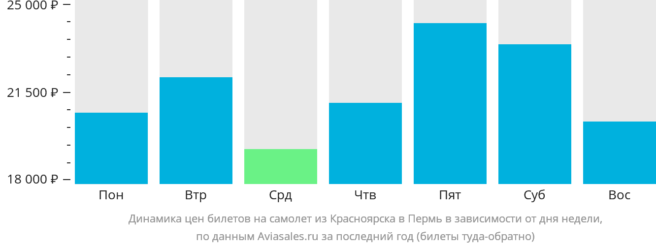 Динамика цен билетов на самолёт из Красноярска в Пермь в зависимости от дня недели