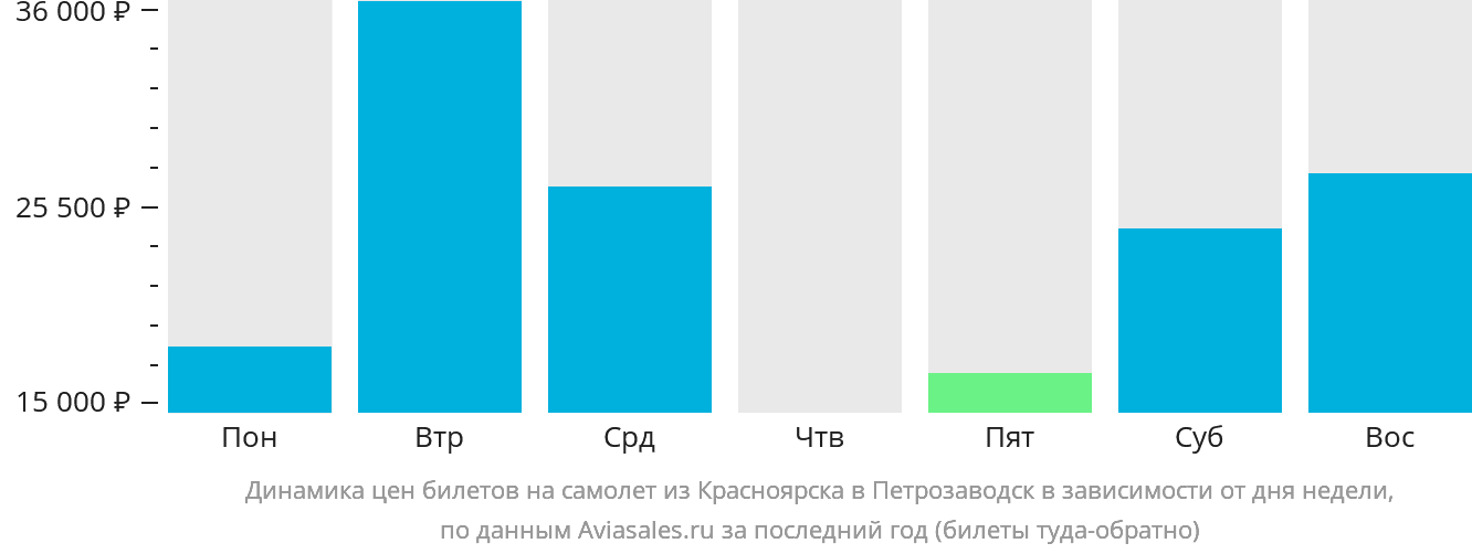 Динамика цен билетов на самолёт из Красноярска в Петрозаводск в зависимости от дня недели
