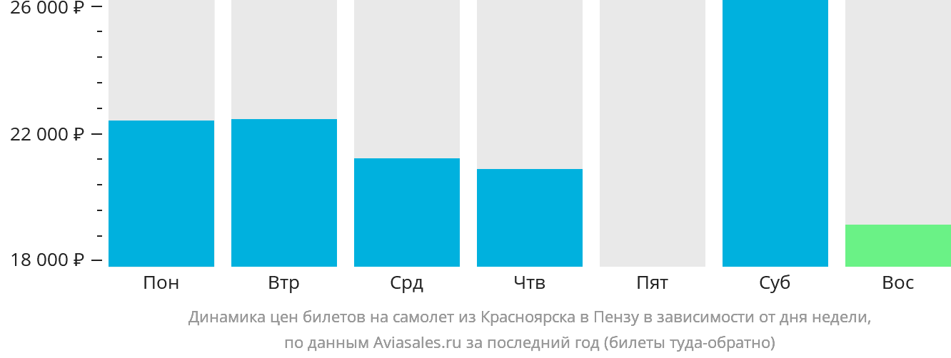 Динамика цен билетов на самолёт из Красноярска в Пензу в зависимости от дня недели