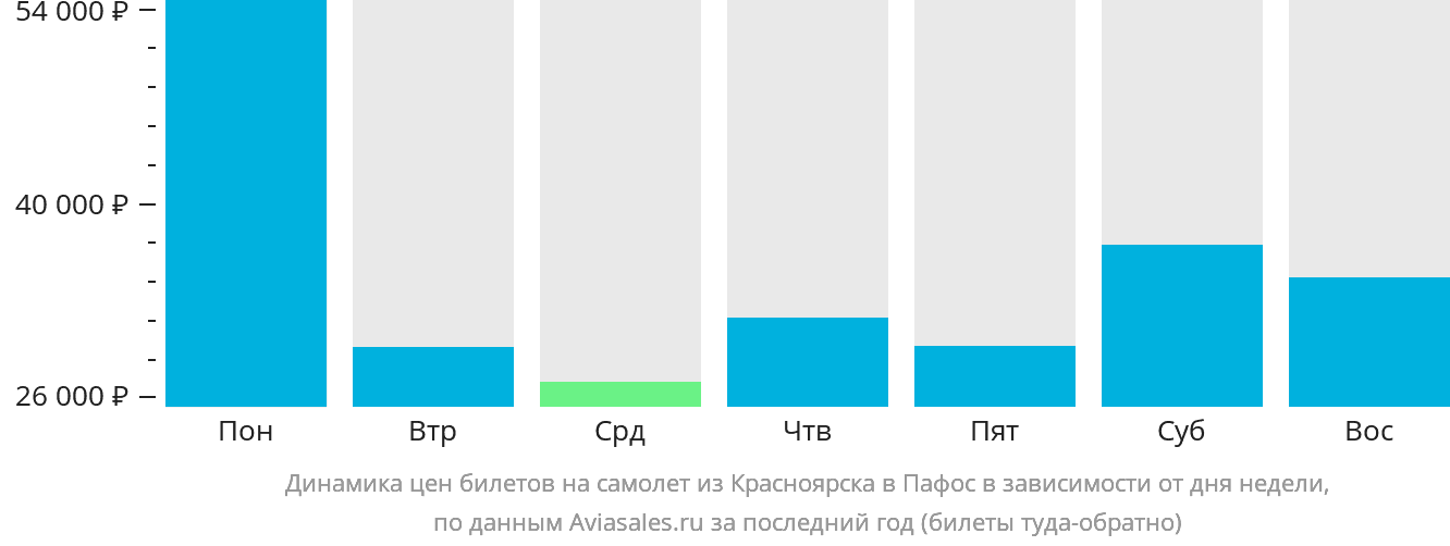 Динамика цен билетов на самолёт из Красноярска в Пафос в зависимости от дня недели