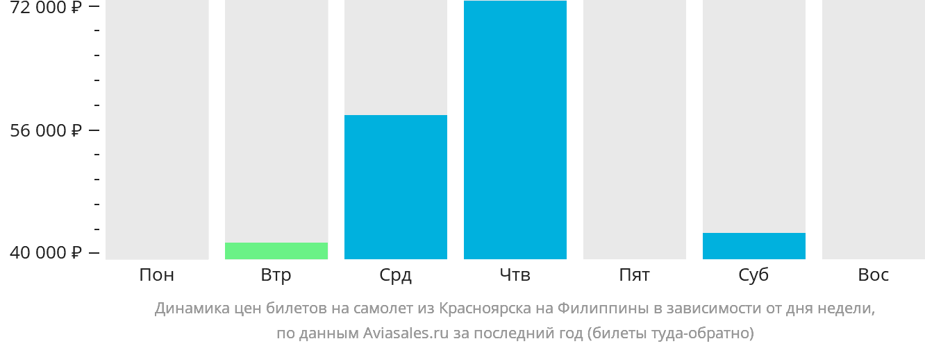Динамика цен билетов на самолёт из Красноярска на Филиппины в зависимости от дня недели