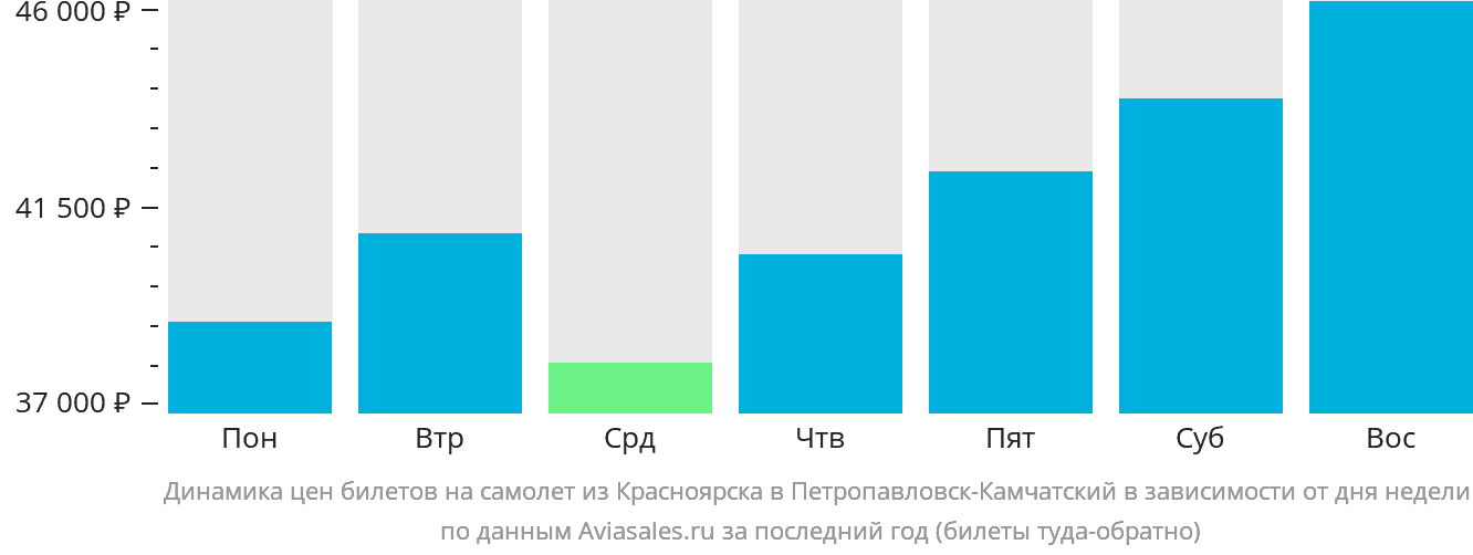 Динамика цен билетов на самолёт из Красноярска в Петропавловск-Камчатский в зависимости от дня недели