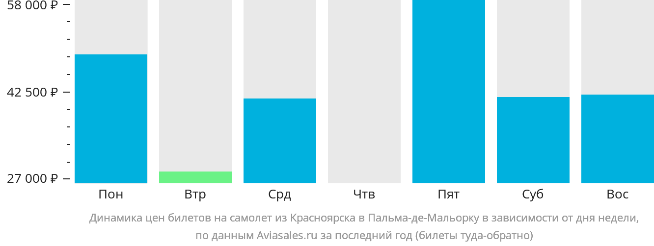 Динамика цен билетов на самолёт из Красноярска в Пальма-де-Майорку в зависимости от дня недели