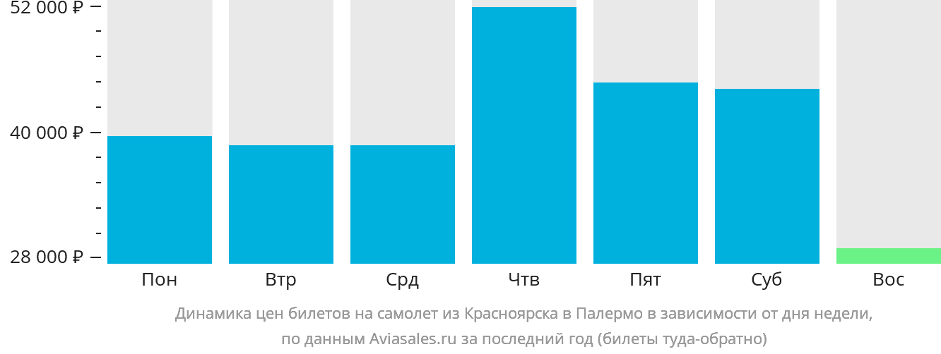 Динамика цен билетов на самолёт из Красноярска в Палермо в зависимости от дня недели