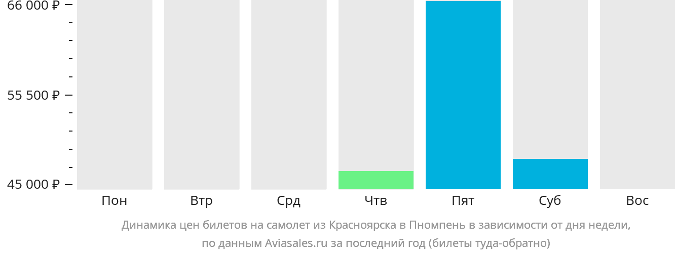 Динамика цен билетов на самолёт из Красноярска в Пномпень в зависимости от дня недели