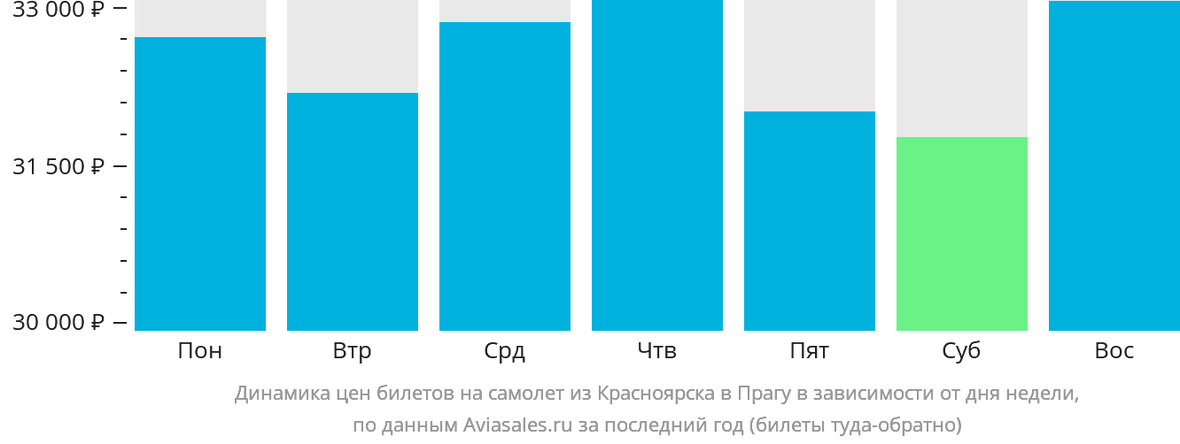 Динамика цен билетов на самолёт из Красноярска в Прагу в зависимости от дня недели
