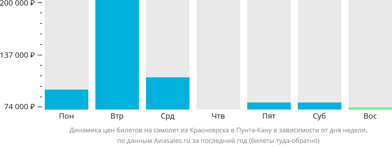 Динамика цен билетов на самолёт из Красноярска в Пунта-Кану в зависимости от дня недели