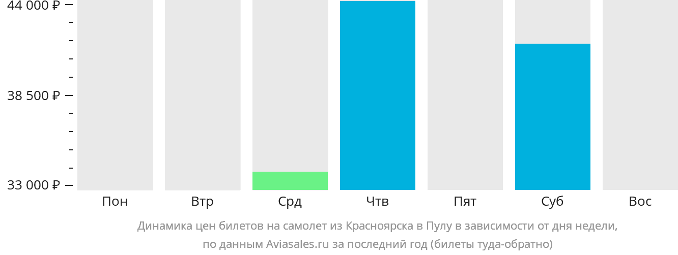 Динамика цен билетов на самолёт из Красноярска в Пулу в зависимости от дня недели