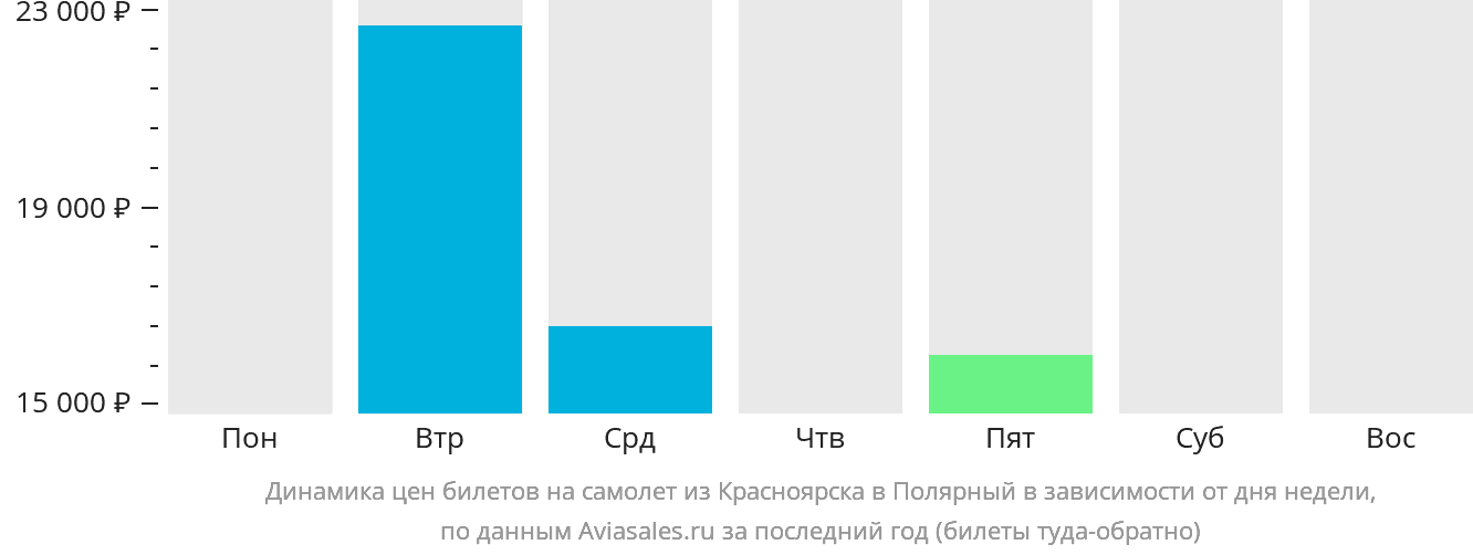 Динамика цен билетов на самолёт из Красноярска в Удачный в зависимости от дня недели