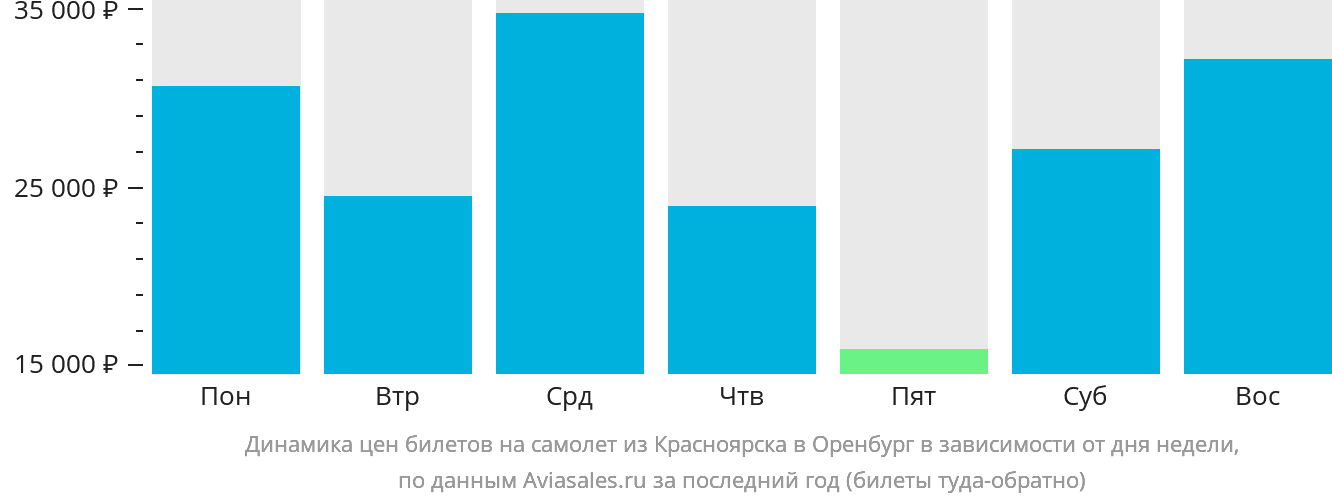 Динамика цен билетов на самолёт из Красноярска в Оренбург в зависимости от дня недели