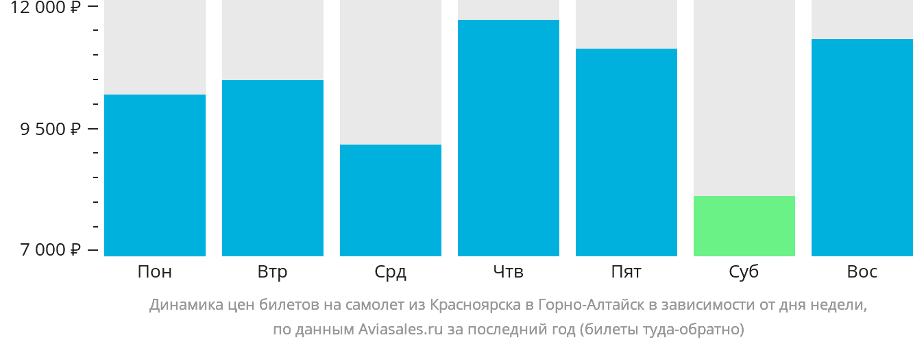 Динамика цен билетов на самолёт из Красноярска в Горно-Алтайск в зависимости от дня недели