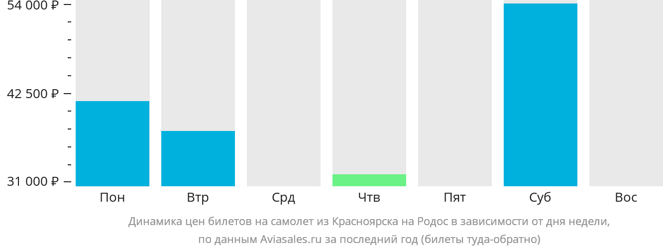 Динамика цен билетов на самолёт из Красноярска на Родос в зависимости от дня недели