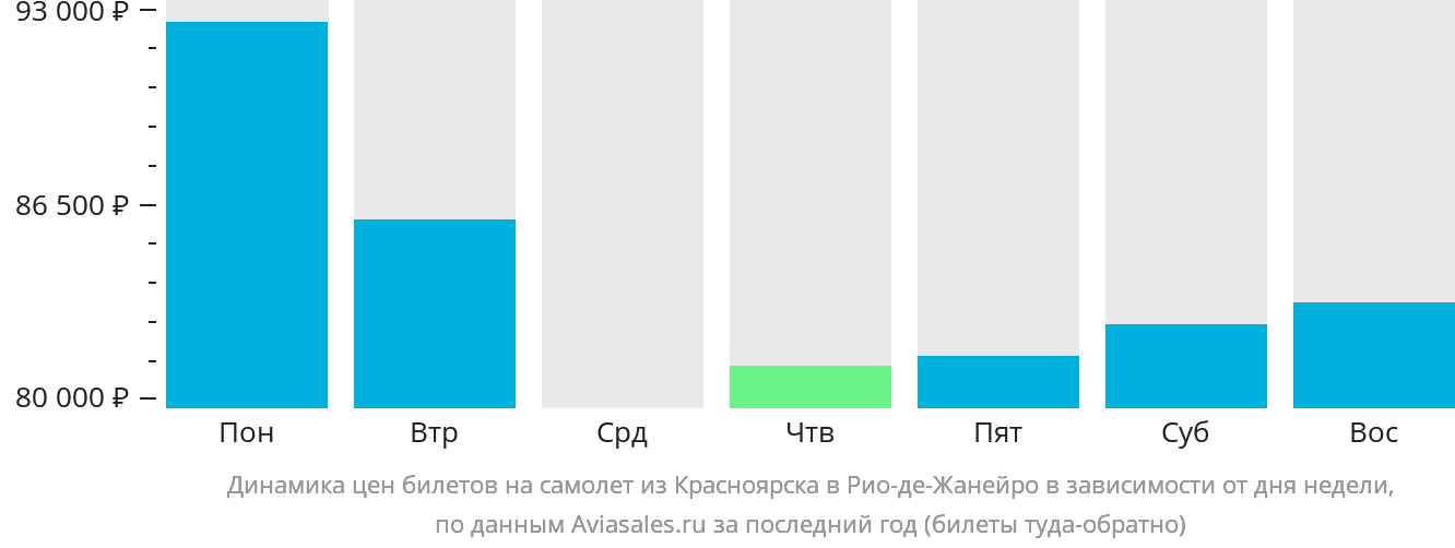 Динамика цен билетов на самолёт из Красноярска в Рио-де-Жанейро в зависимости от дня недели