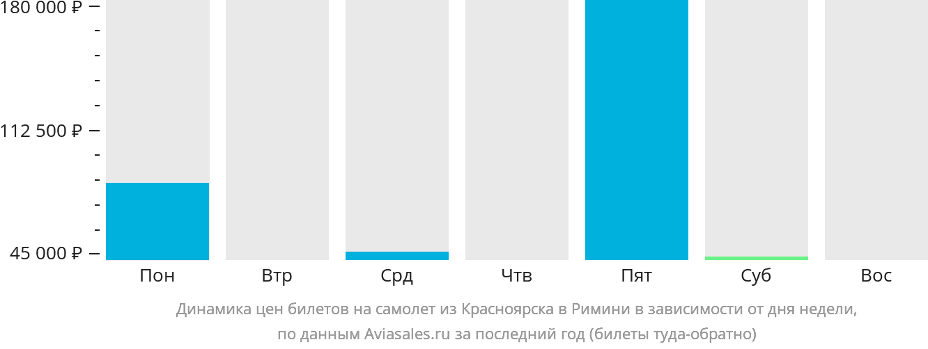 Динамика цен билетов на самолёт из Красноярска в Римини в зависимости от дня недели