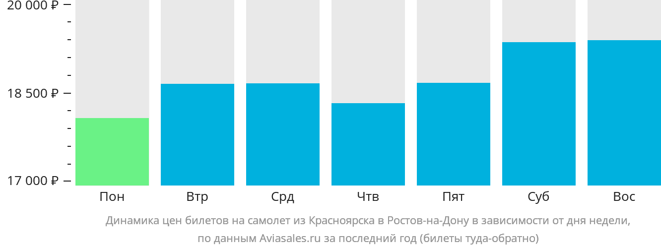 Динамика цен билетов на самолёт из Красноярска в Ростов-на-Дону в зависимости от дня недели