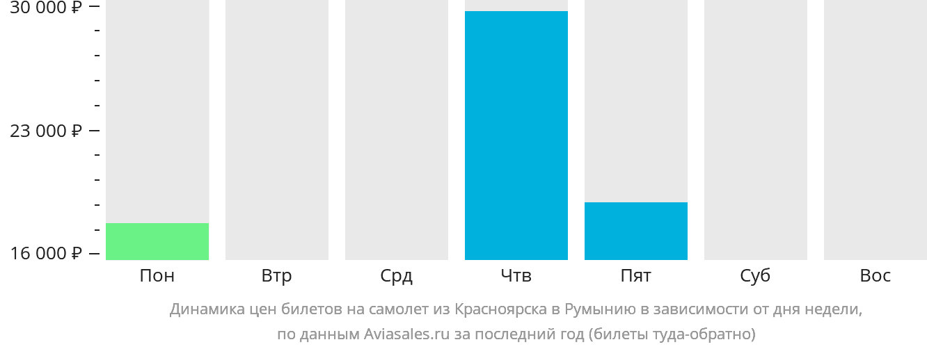 Динамика цен билетов на самолёт из Красноярска в Румынию в зависимости от дня недели