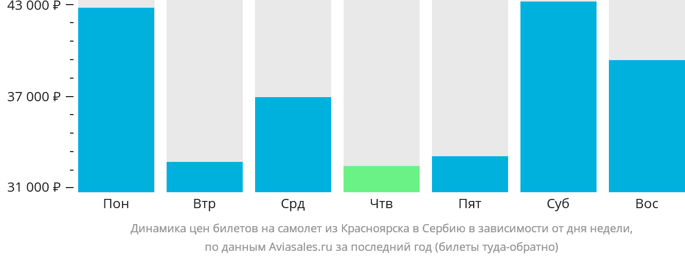 Динамика цен билетов на самолёт из Красноярска в Сербию в зависимости от дня недели