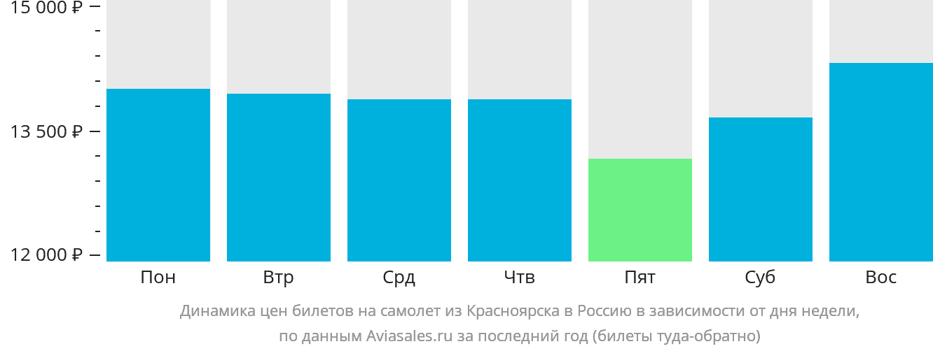 Динамика цен билетов на самолёт из Красноярска в Россию в зависимости от дня недели