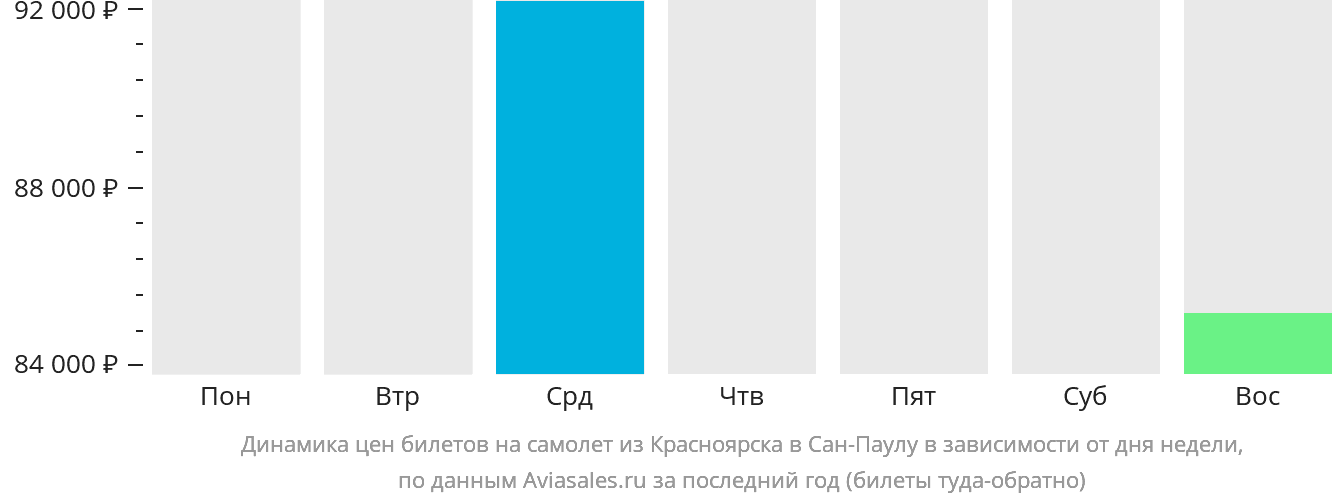 Динамика цен билетов на самолёт из Красноярска в Сан-Паулу в зависимости от дня недели