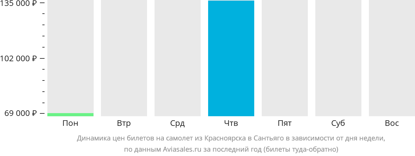 Динамика цен билетов на самолёт из Красноярска в Сантьяго в зависимости от дня недели