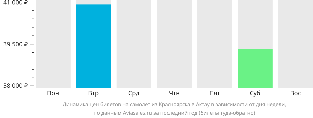 Динамика цен билетов на самолёт из Красноярска в Актау в зависимости от дня недели