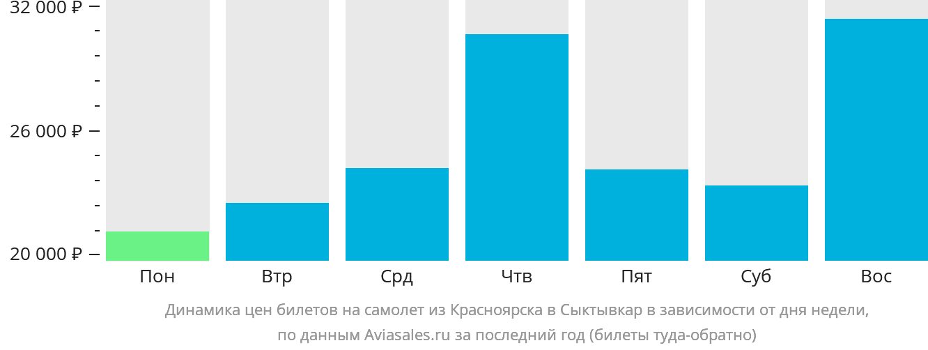 Динамика цен билетов на самолёт из Красноярска в Сыктывкар в зависимости от дня недели
