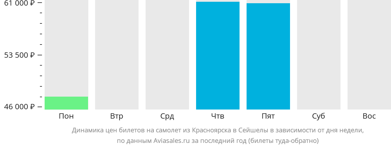 Динамика цен билетов на самолёт из Красноярска в Сейшелы в зависимости от дня недели