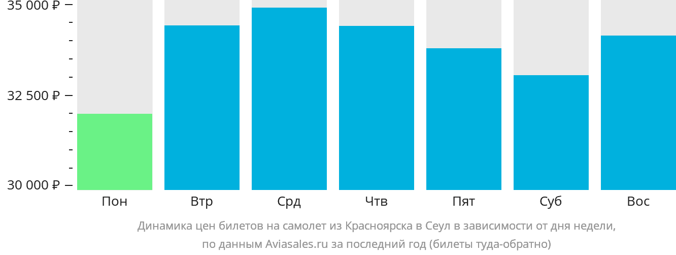 Динамика цен билетов на самолёт из Красноярска в Сеул в зависимости от дня недели