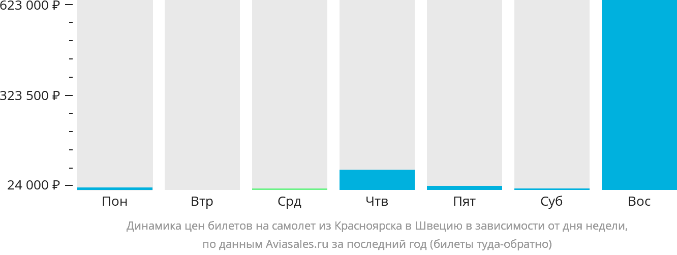 Динамика цен билетов на самолёт из Красноярска в Швецию в зависимости от дня недели