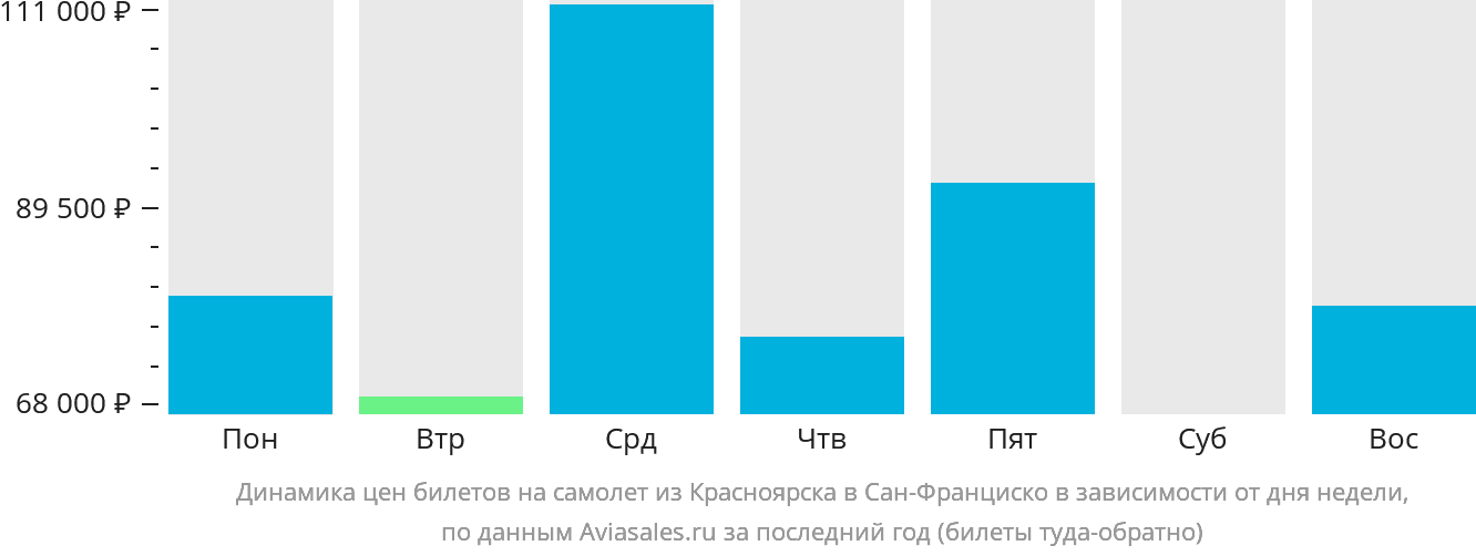 Динамика цен билетов на самолёт из Красноярска в Сан-Франциско в зависимости от дня недели