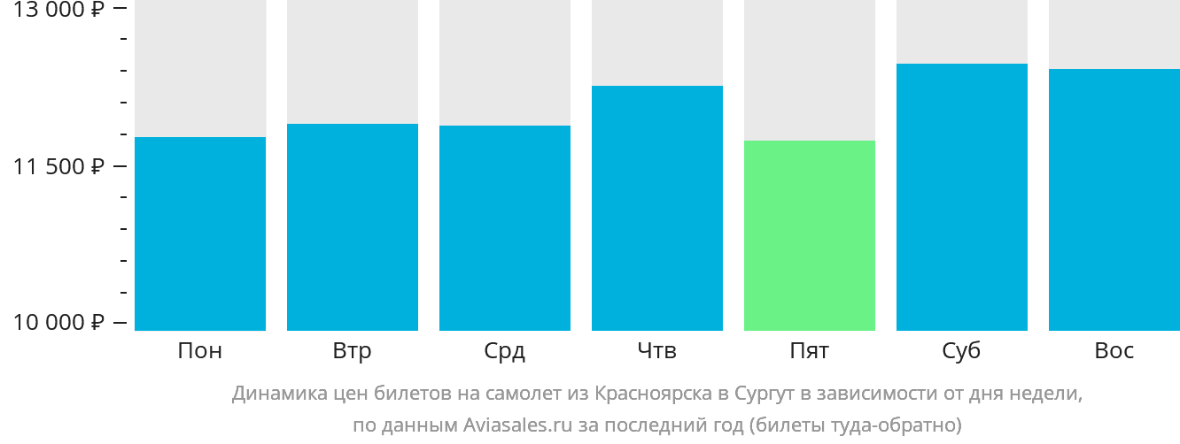 Динамика цен билетов на самолёт из Красноярска в Сургут в зависимости от дня недели