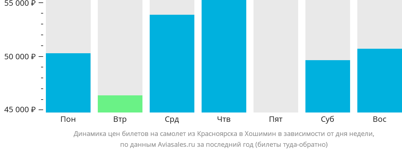 Динамика цен билетов на самолёт из Красноярска в Хошимин в зависимости от дня недели