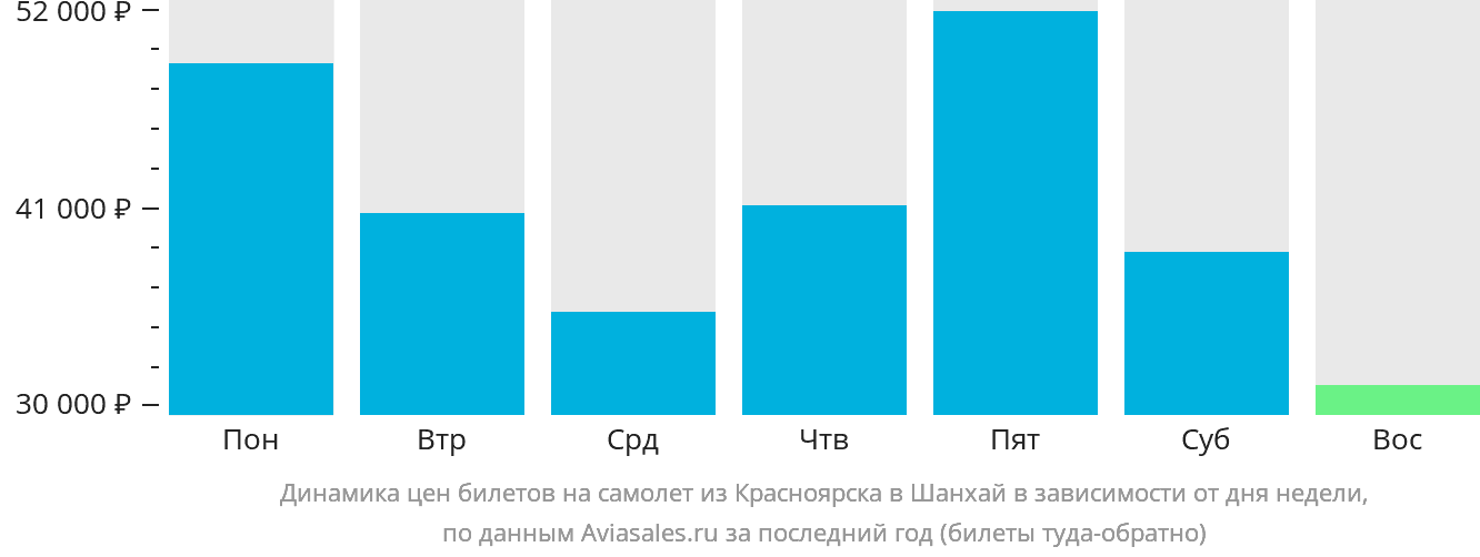 Динамика цен билетов на самолёт из Красноярска в Шанхай в зависимости от дня недели