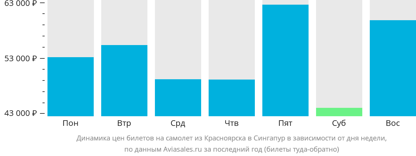 Динамика цен билетов на самолёт из Красноярска в Сингапур в зависимости от дня недели