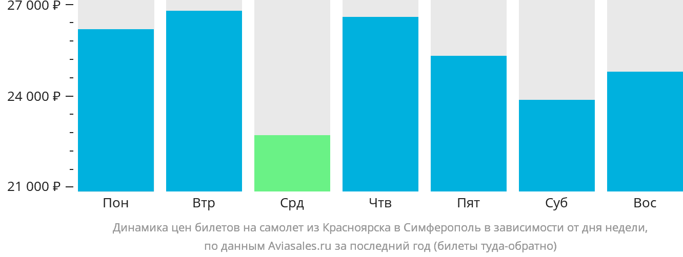 Динамика цен билетов на самолёт из Красноярска в Симферополь в зависимости от дня недели