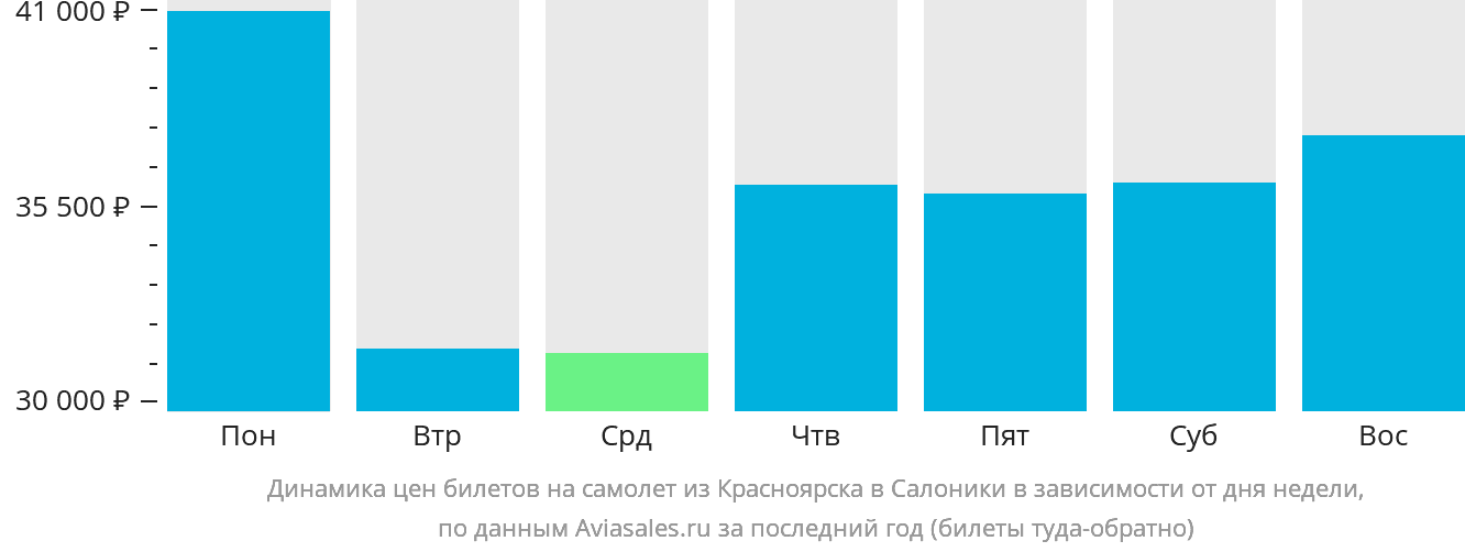 Динамика цен билетов на самолёт из Красноярска в Салоники в зависимости от дня недели