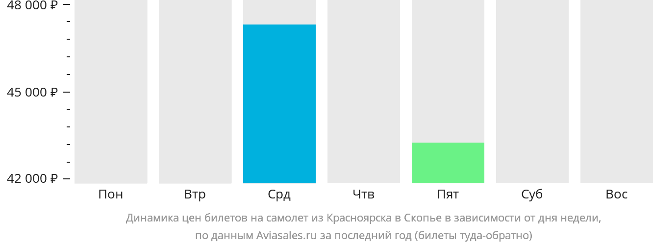 Динамика цен билетов на самолёт из Красноярска в Скопье в зависимости от дня недели