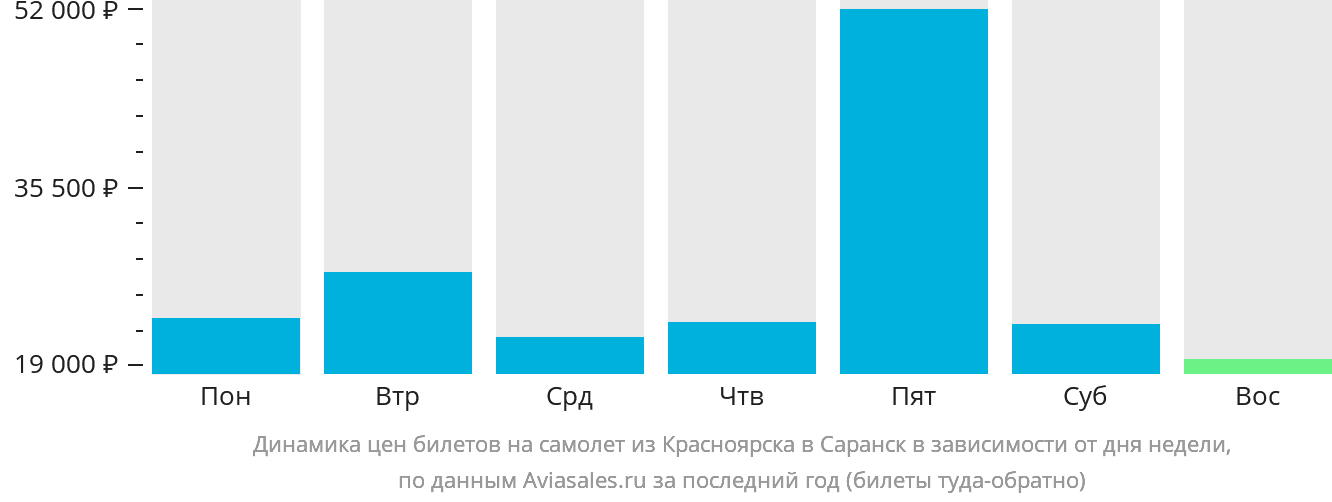 Динамика цен билетов на самолёт из Красноярска в Саранск в зависимости от дня недели