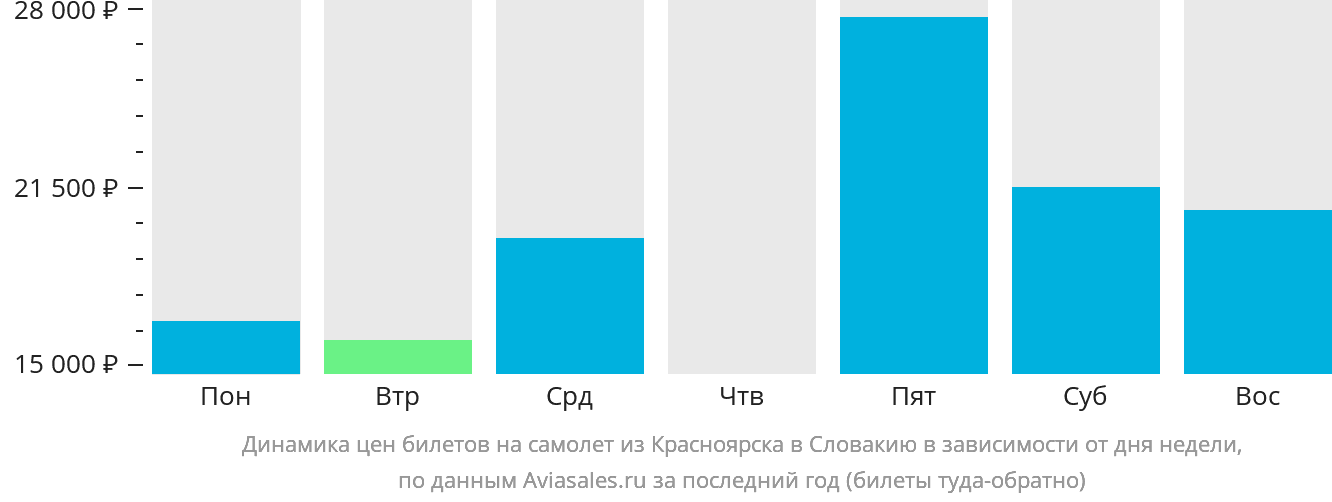 Динамика цен билетов на самолёт из Красноярска в Словакию в зависимости от дня недели