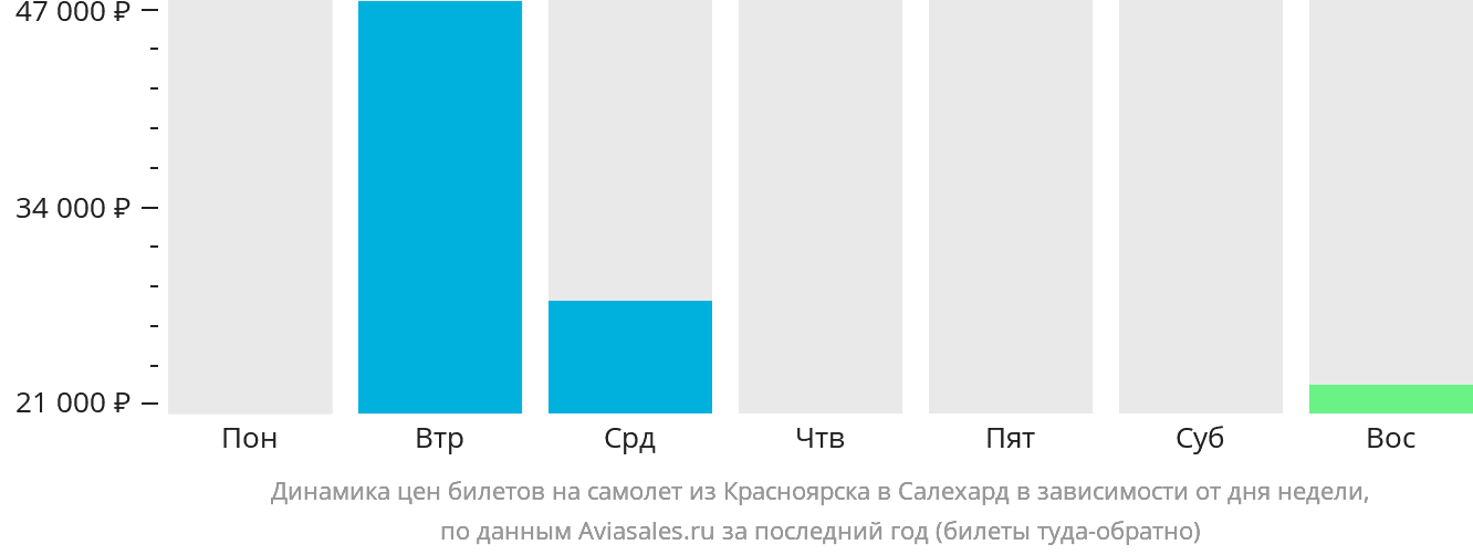 Динамика цен билетов на самолёт из Красноярска в Салехард в зависимости от дня недели