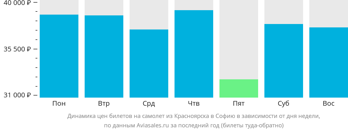 Динамика цен билетов на самолёт из Красноярска в Софию в зависимости от дня недели