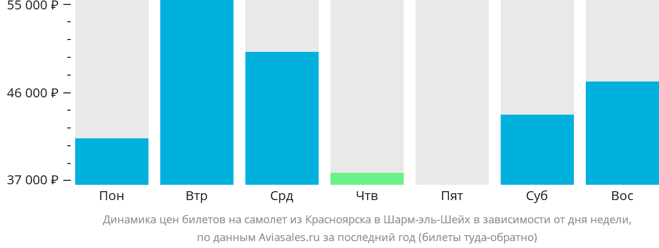 Динамика цен билетов на самолёт из Красноярска в Шарм-эш-Шейх в зависимости от дня недели