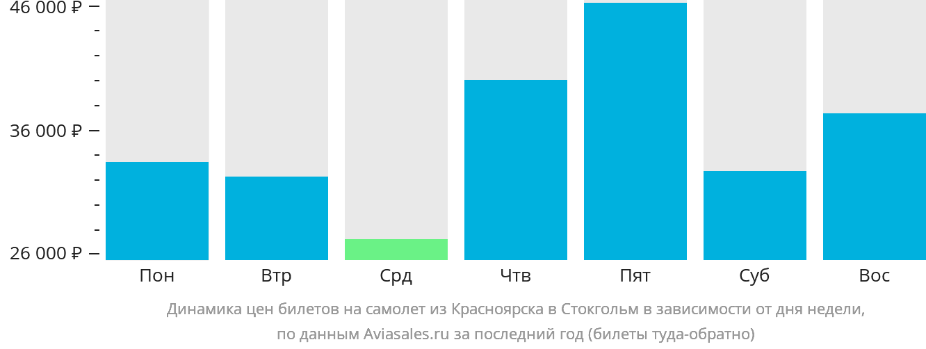 Динамика цен билетов на самолёт из Красноярска в Стокгольм в зависимости от дня недели