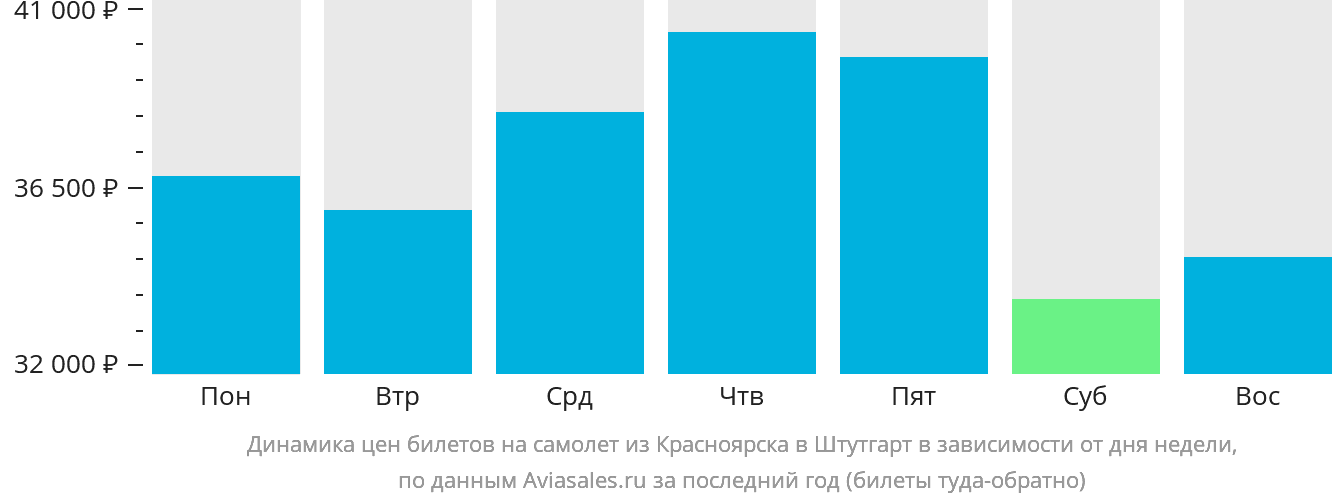 Динамика цен билетов на самолёт из Красноярска в Штутгарт в зависимости от дня недели