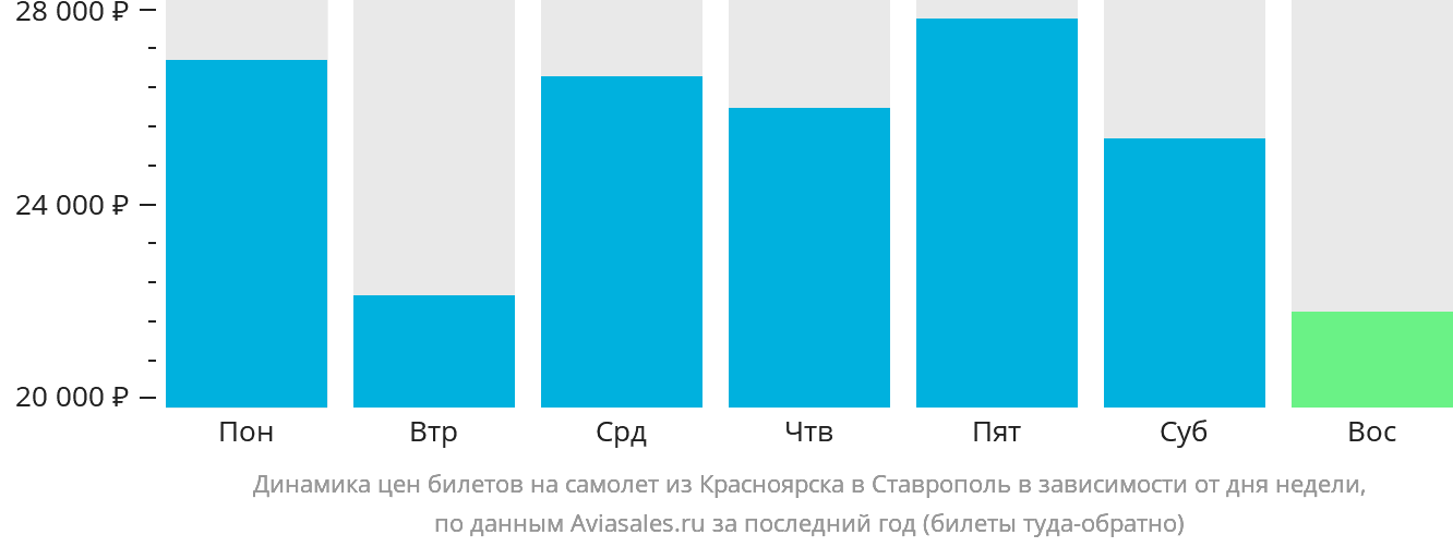 Динамика цен билетов на самолёт из Красноярска в Ставрополь в зависимости от дня недели