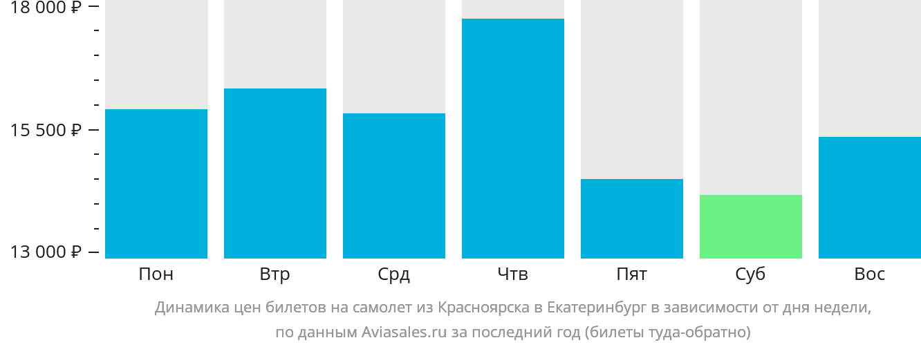 Динамика цен билетов на самолёт из Красноярска в Екатеринбург в зависимости от дня недели